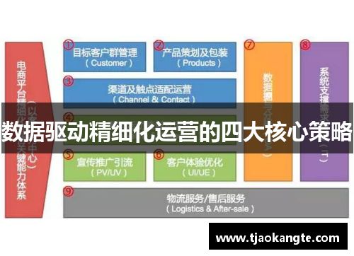 数据驱动精细化运营的四大核心策略